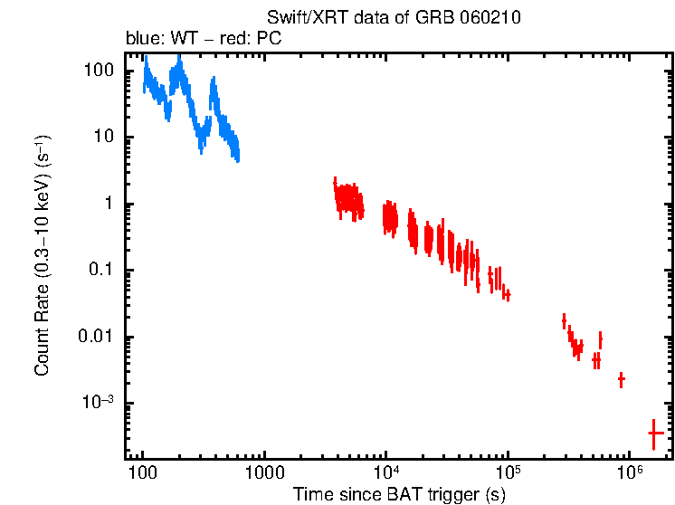 Light curve of GRB 060210