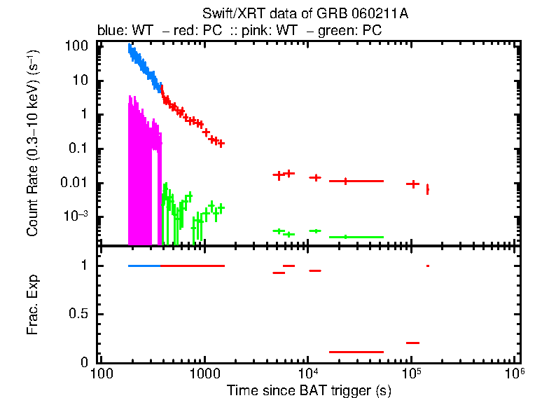 Detailed light curve of GRB 060211A, with bg level and frac exp