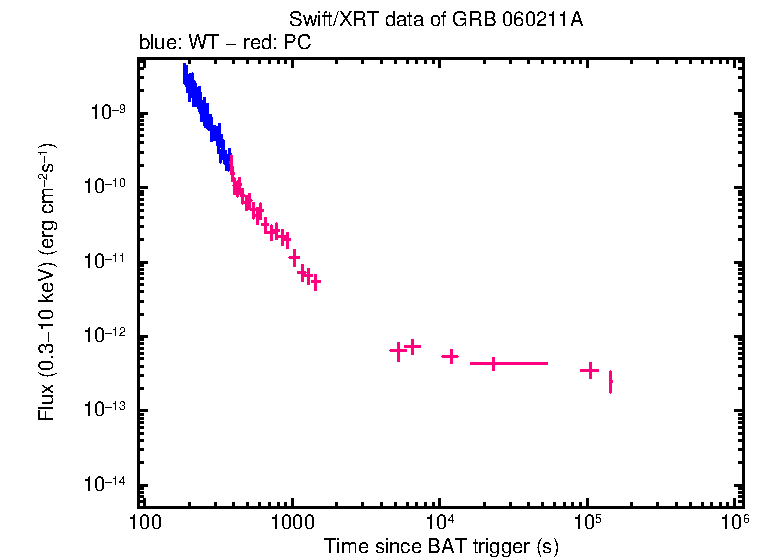 Flux light curve of GRB 060211A