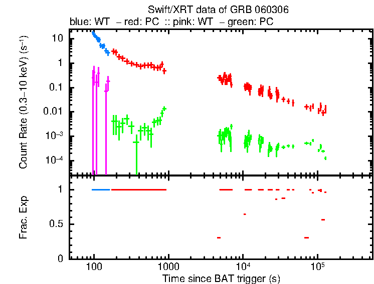 Detailed light curve of GRB 060306, with bg level and frac exp