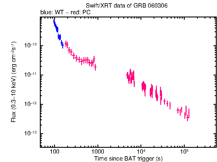Flux light curve of GRB 060306