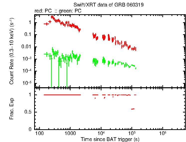 Detailed light curve of GRB 060319, with bg level and frac exp
