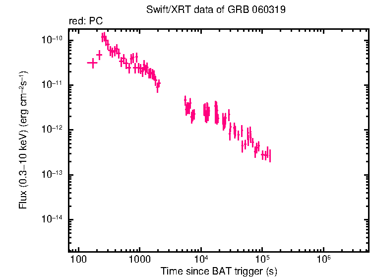 Flux light curve of GRB 060319