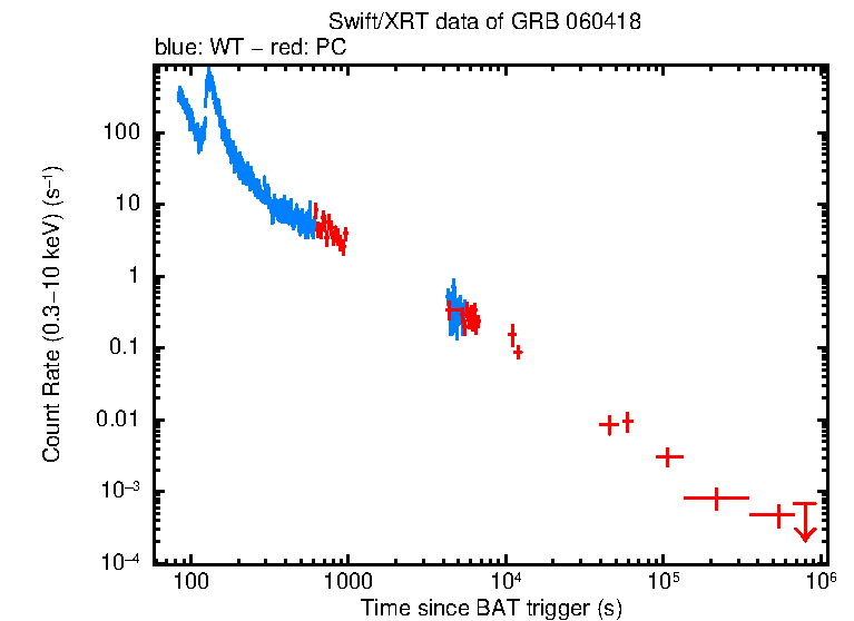Light curve of GRB 060418