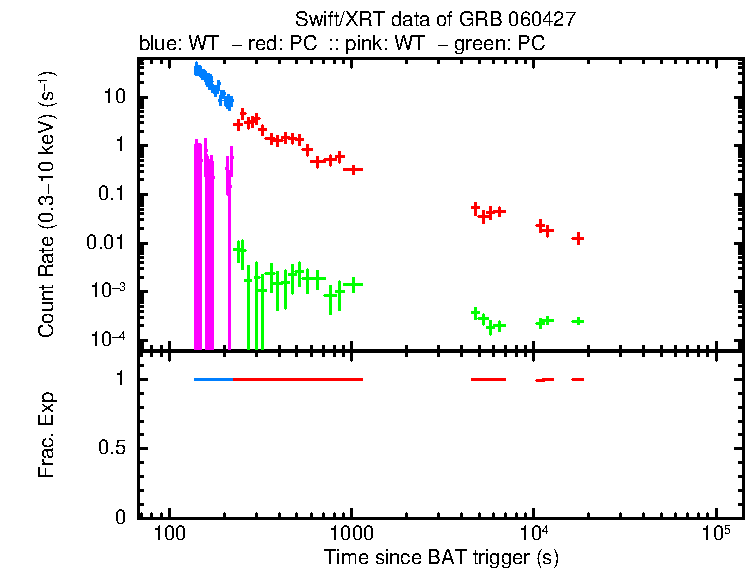 Detailed light curve of GRB 060427, with bg level and frac exp