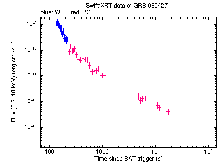 Flux light curve of GRB 060427