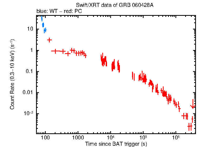 Light curve of GRB 060428A