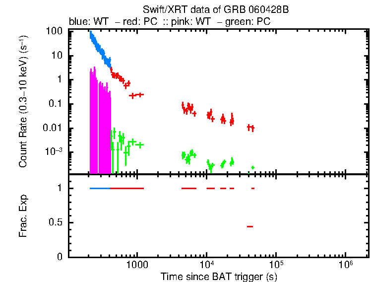 Detailed light curve of GRB 060428B, with bg level and frac exp