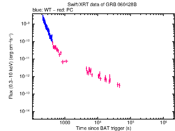Flux light curve of GRB 060428B
