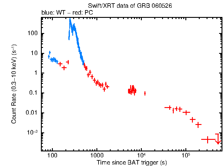 Light curve of GRB 060526