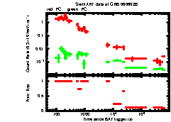 XRT Light curve of GRB 060602B