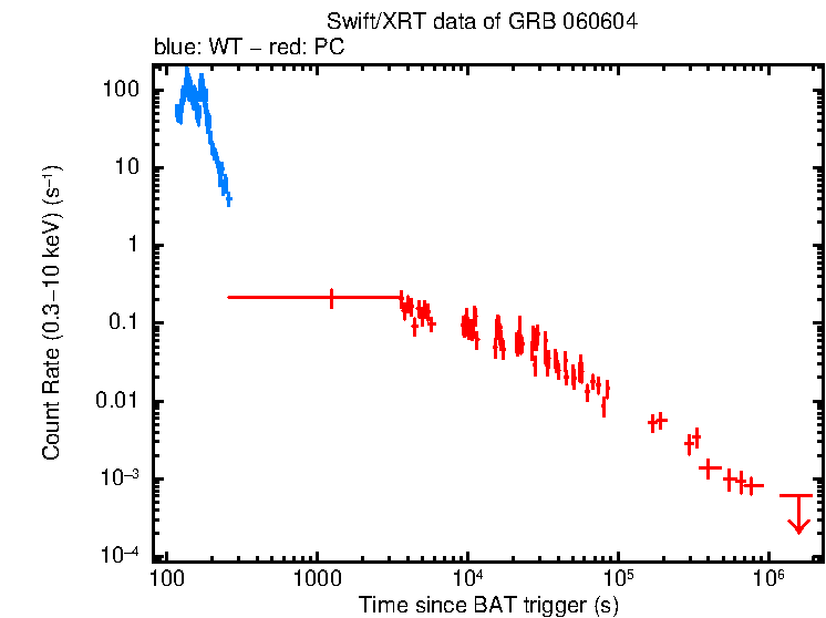 Light curve of GRB 060604