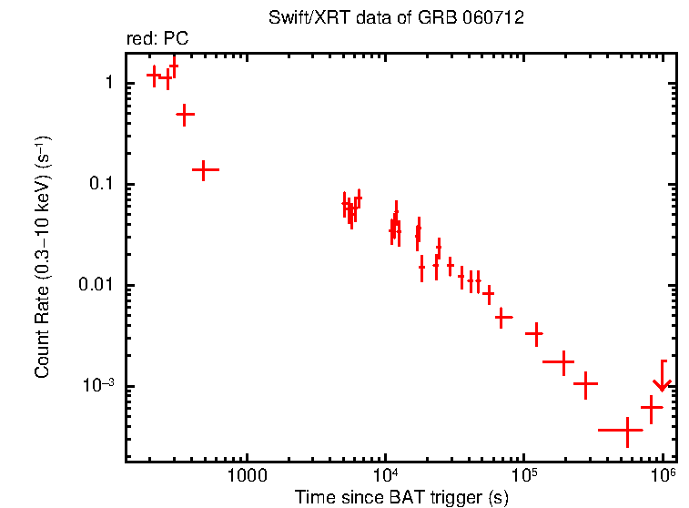 Light curve of GRB 060712