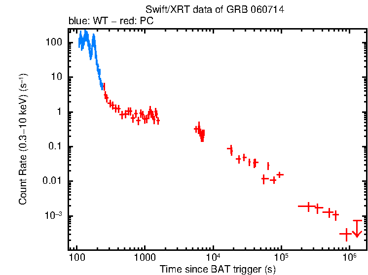 Light curve of GRB 060714
