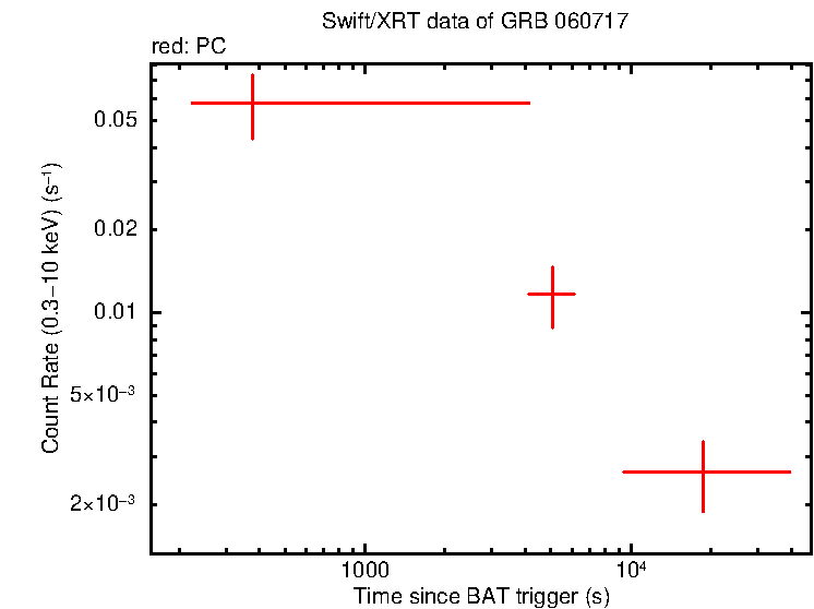 Light curve of GRB 060717