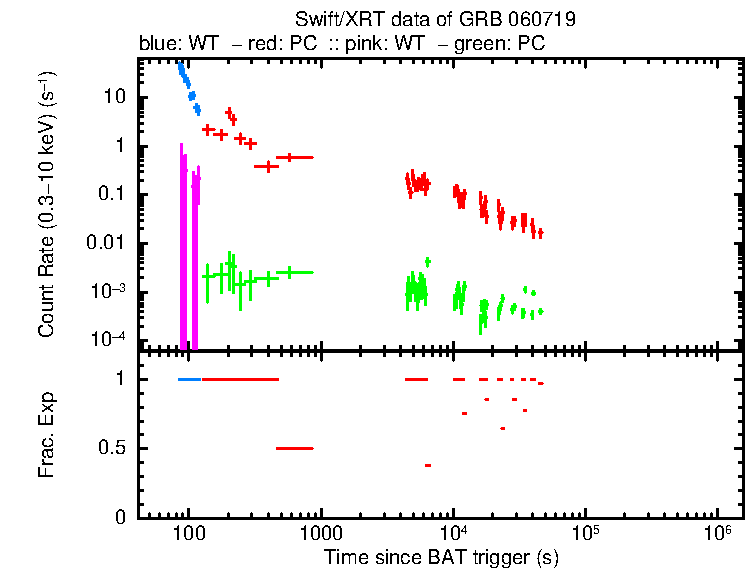 Detailed light curve of GRB 060719, with bg level and frac exp