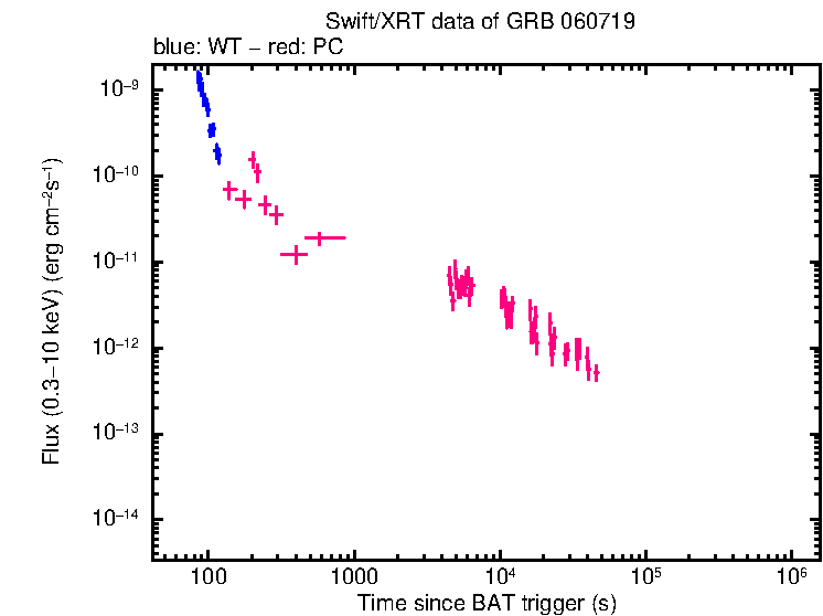 Flux light curve of GRB 060719