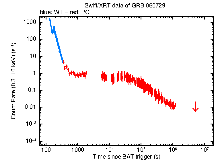 Light curve of GRB060729