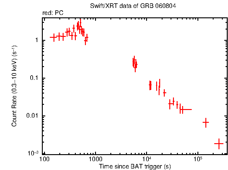 Light curve of GRB 060804