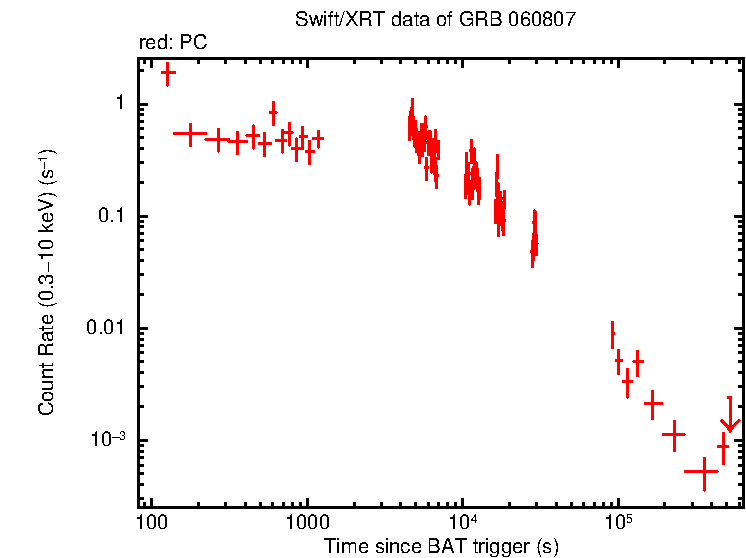 Light curve of GRB 060807
