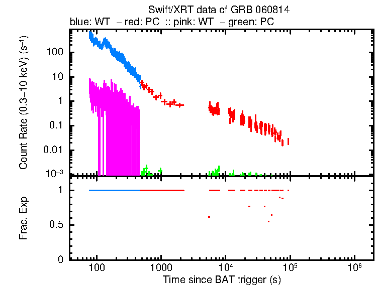 Detailed light curve of GRB 060814, with bg level and frac exp
