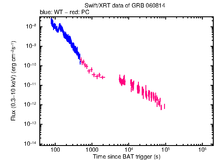 Flux light curve of GRB 060814