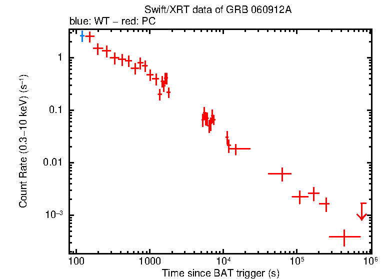 Light curve of GRB 060912A