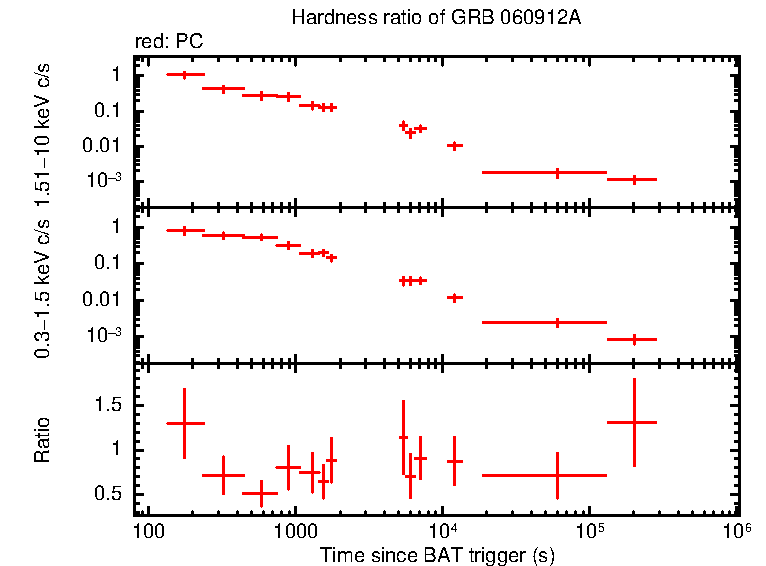 Hardness ratio of GRB 060912A