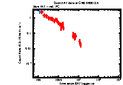 XRT Light curve of GRB 060912A