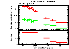 XRT Light curve of GRB 060919