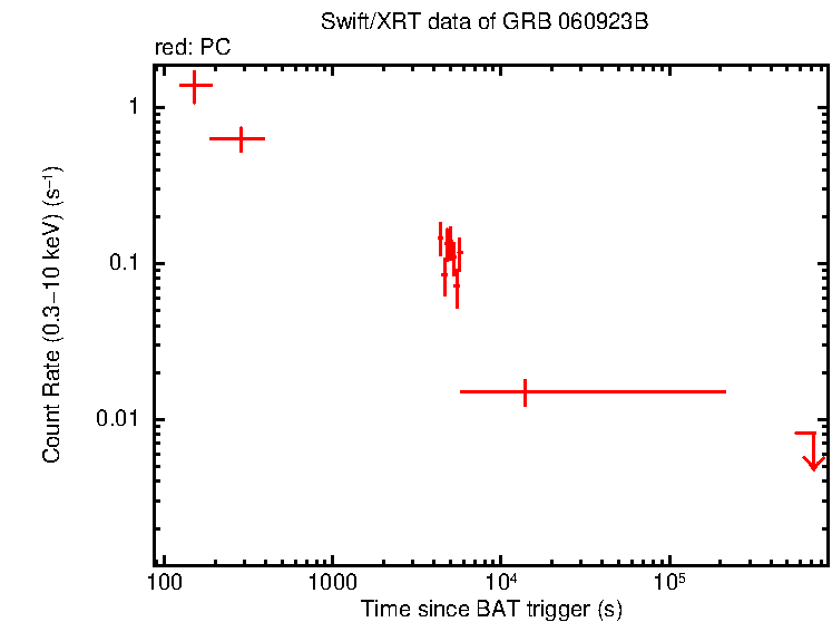 Light curve of GRB 060923B
