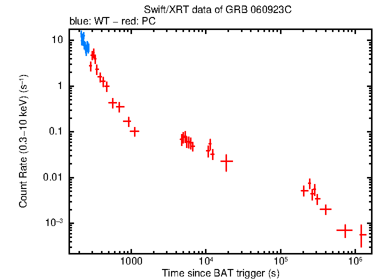 Light curve of GRB 060923C