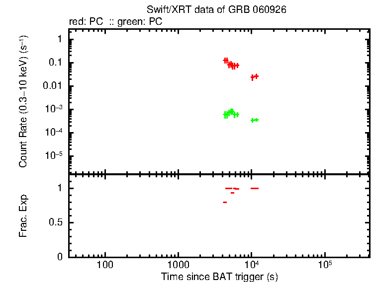 Detailed light curve of GRB 060926, with bg level and frac exp