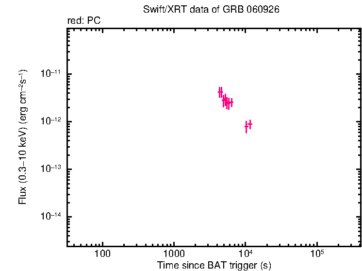 Flux light curve of GRB 060926