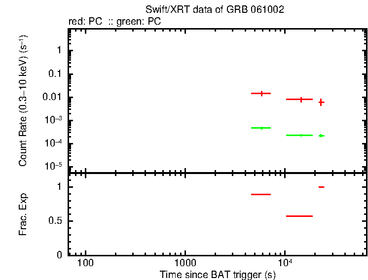 Detailed light curve of GRB 061002, with bg level and frac exp