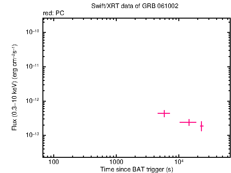 Flux light curve of GRB 061002