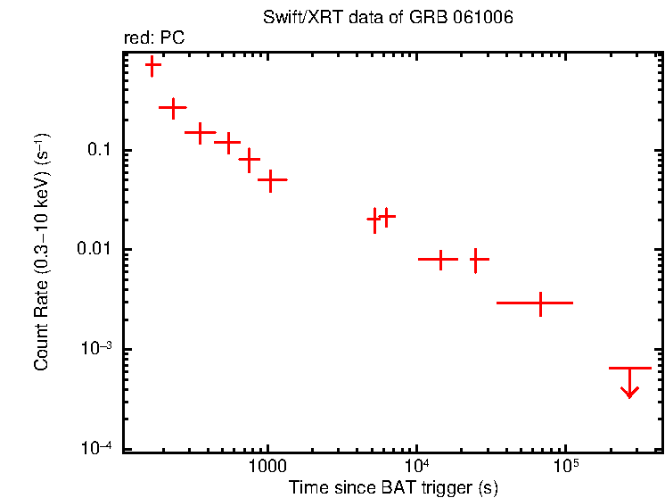 Light curve of GRB 061006