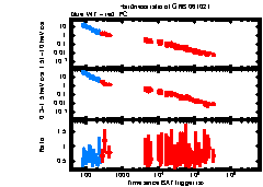 XRT Light curve of GRB 061021