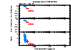 XRT Light curve of GRB 061028