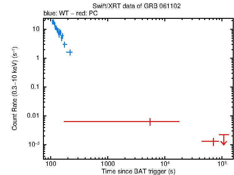 Light curve of GRB 061102