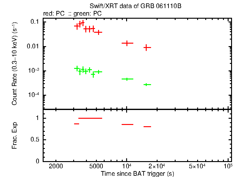 Detailed light curve of GRB 061110B, with bg level and frac exp