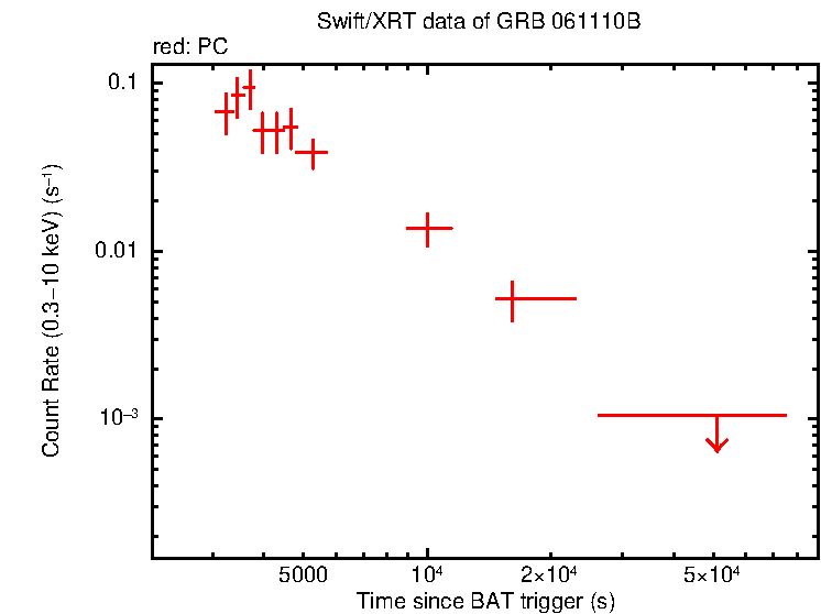 Light curve of GRB 061110B