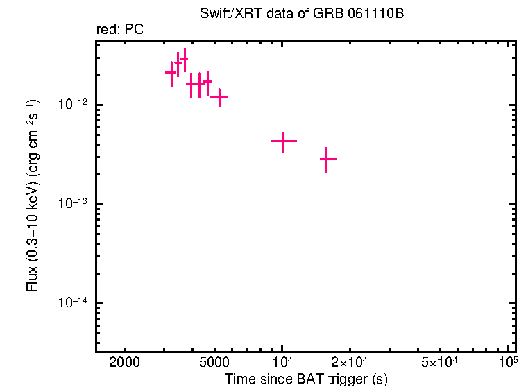 Flux light curve of GRB 061110B