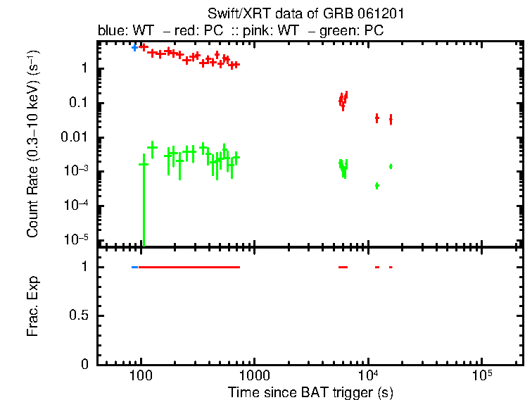 Detailed light curve of GRB 061201, with bg level and frac exp