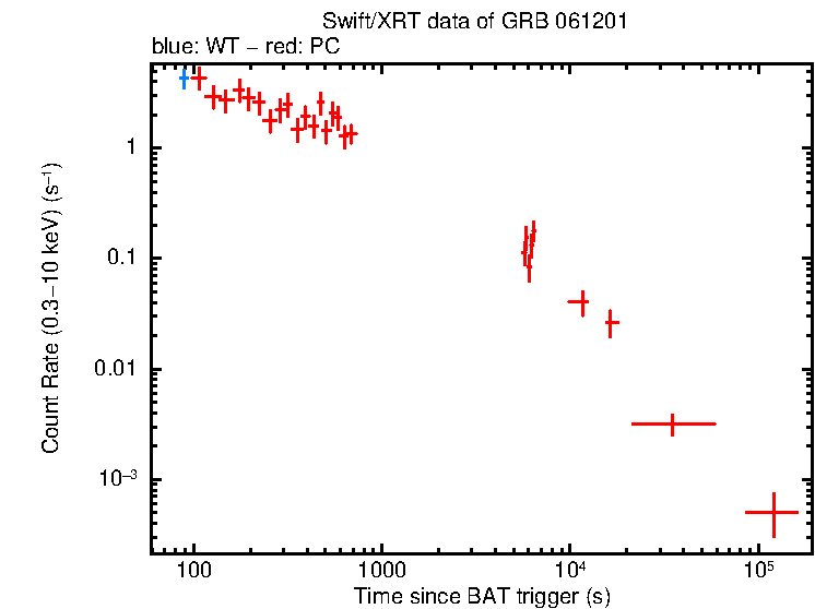 Light curve of GRB 061201
