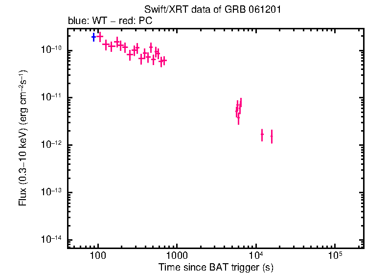 Flux light curve of GRB 061201