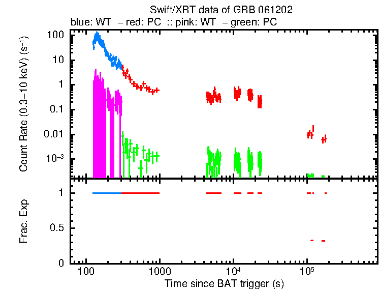 Detailed light curve of GRB 061202, with bg level and frac exp