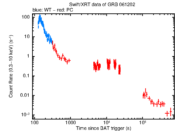 Light curve of GRB 061202