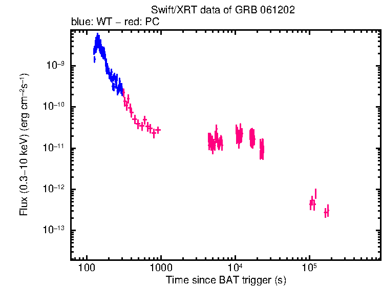 Flux light curve of GRB 061202