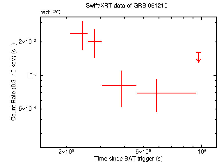 Light curve of GRB 061210